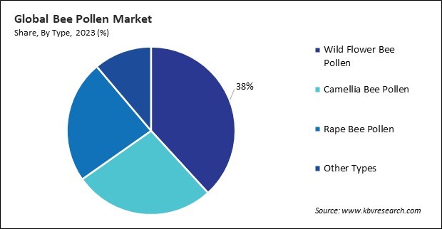 Bee Pollen Market Share and Industry Analysis Report 2023