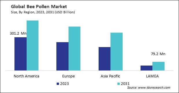 Bee Pollen Market Size - By Region