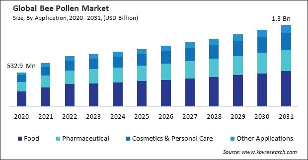 Bee Pollen Market Size - Global Opportunities and Trends Analysis Report 2020-2031