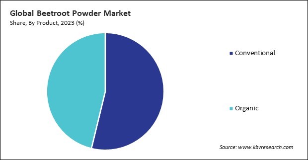 Beetroot Powder Market Share and Industry Analysis Report 2023