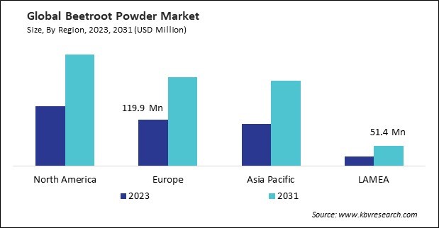 Beetroot Powder Market Size - By Region