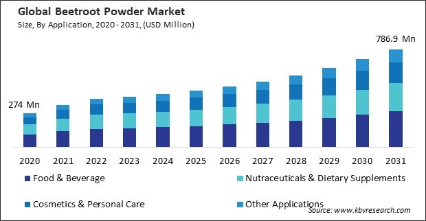 Beetroot Powder Market Size - Global Opportunities and Trends Analysis Report 2020-2031