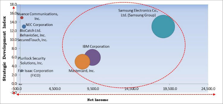 Behavioral Biometrics Market Cardinal Matrix