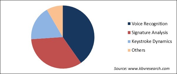 Behavioral Biometrics Market Share