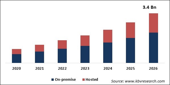 Behavioral Biometrics Market Size