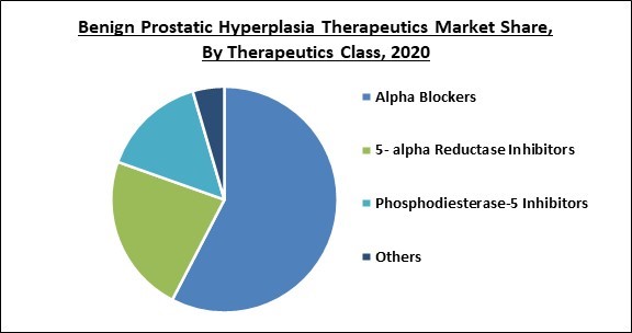 Benign Prostatic Hyperplasia Therapeutics Market Share and Industry Analysis Report 2020