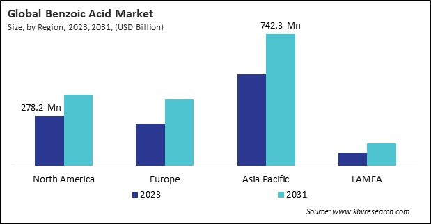 Benzoic Acid Market Size - By Region