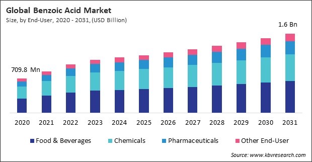 Benzoic Acid Market Size - Global Opportunities and Trends Analysis Report 2020-2031