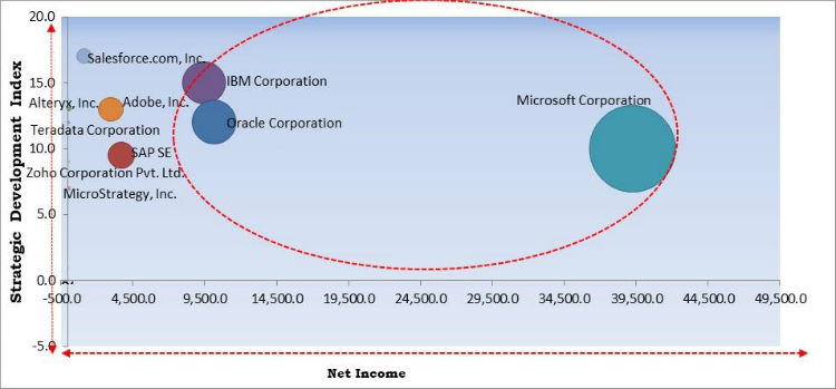 Big Data Analytics in Retail Market Cardinal Matrix