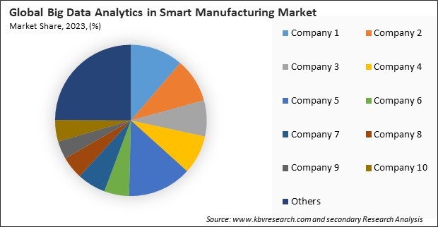 Big Data Analytics in Smart Manufacturing Market Share 2023