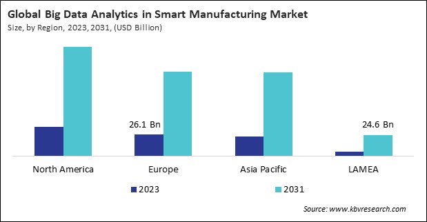 Big Data Analytics in Smart Manufacturing Market Size - By Region