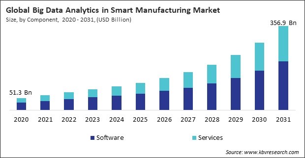 Big Data Analytics in Smart Manufacturing Market Size - Global Opportunities and Trends Analysis Report 2020-2031