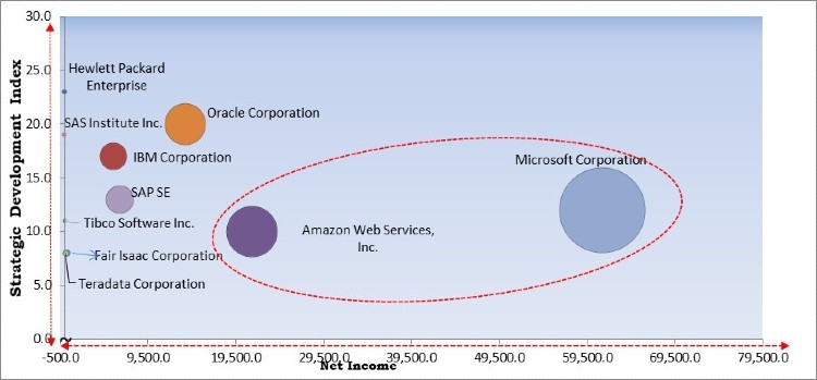 Big Data and Business Analytics Market - Competitive Landscape and Trends by Forecast 2027