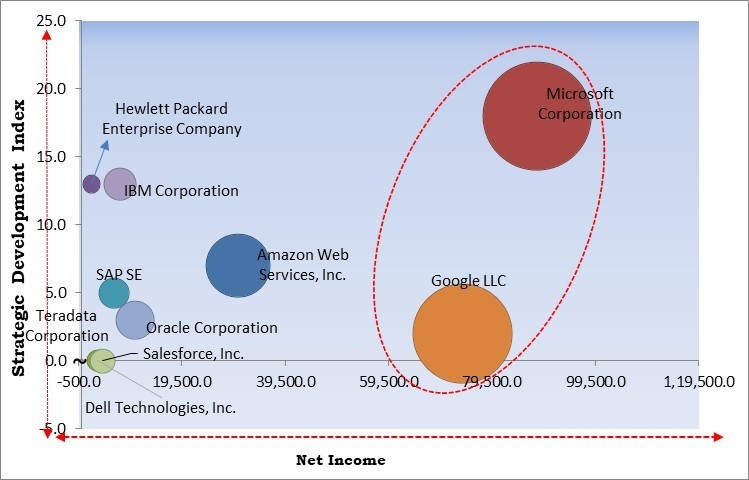 Big Data as a Service Market - Competitive Landscape and Trends by Forecast 2031