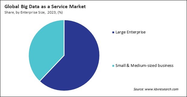 Big Data as a Service Market Share and Industry Analysis Report 2023