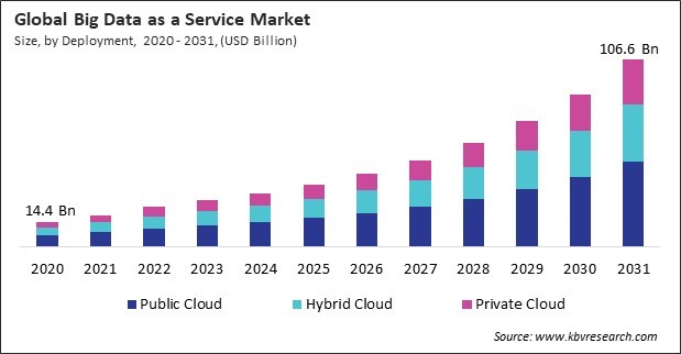 Big Data as a Service Market Size - Global Opportunities and Trends Analysis Report 2020-2031