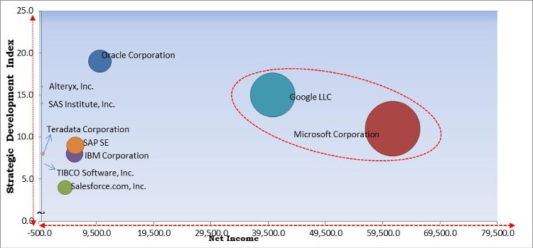 Big Data Market - Competitive Landscape and Trends by Forecast 2027