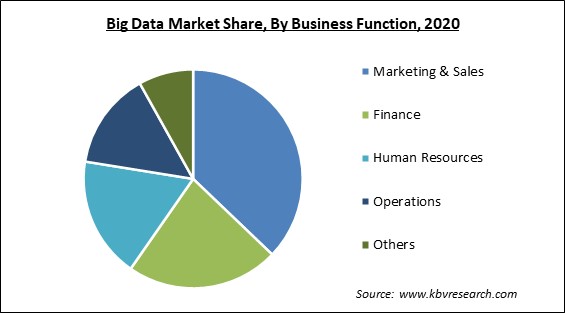 Big Data Market Share and Industry Analysis Report 2020