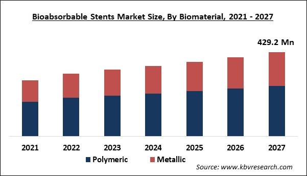 Bioabsorbable Stents Market Size - Global Opportunities and Trends Analysis Report 2021-2027