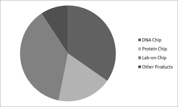 Biochips Market Share