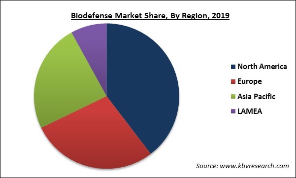 Biodefense Market Share