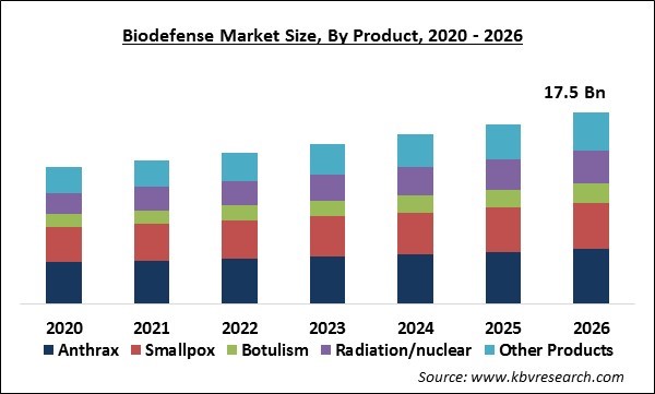 Biodefense Market Size