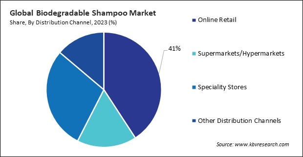 Biodegradable Shampoo Market Share and Industry Analysis Report 2023