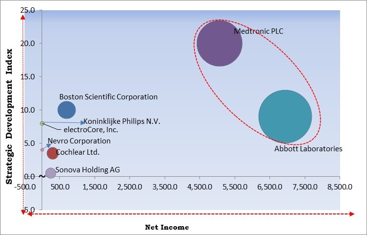 Bioelectric Medicine Market - Competitive Landscape and Trends by Forecast 2030