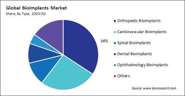 Bioimplants Market Share and Industry Analysis Report 2023