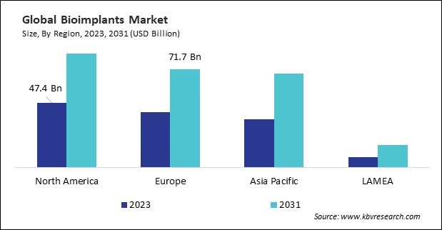 Bioimplants Market Size - By Region