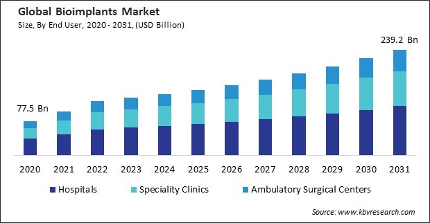 Bioimplants Market Size - Global Opportunities and Trends Analysis Report 2020-2031