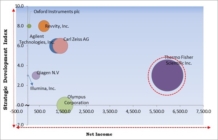 Biological Data Visualization Market - Competitive Landscape and Trends by Forecast 2031