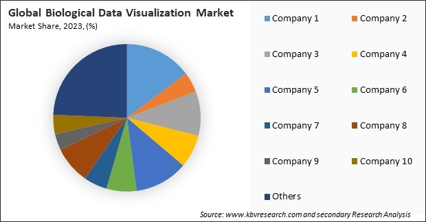 Biological Data Visualization Market Share 2023