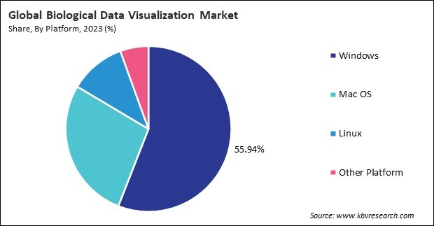 Biological Data Visualization Market Share and Industry Analysis Report 2023