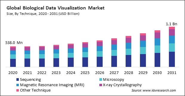 Biological Data Visualization Market Size - Global Opportunities and Trends Analysis Report 2020-2031