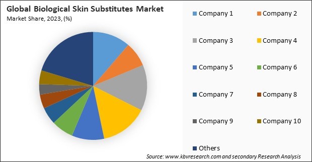 Biological Skin Substitutes Market Share 2023