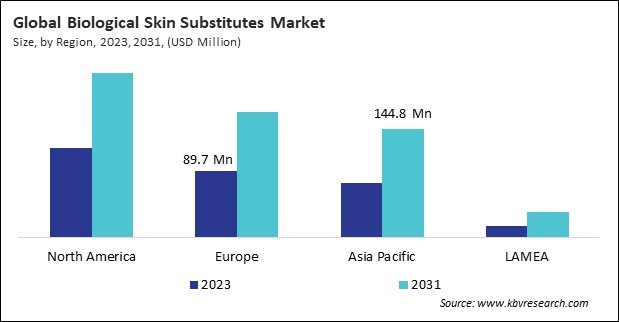 North America Biological Skin Substitutes Market Size - By Region