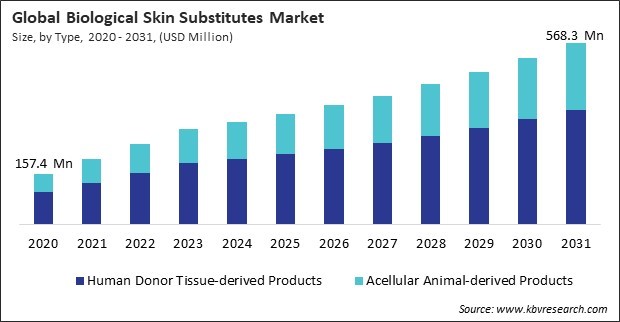 Biological Skin Substitutes Market Size - Global Opportunities and Trends Analysis Report 2020-2031