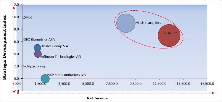 Biometric Payment Cards Market - Competitive Landscape and Trends by Forecast 2028