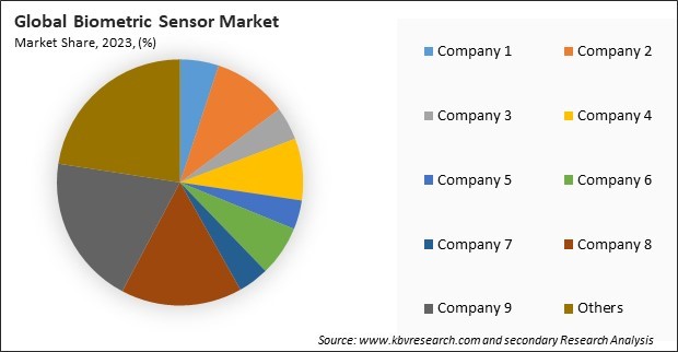 Biometric Sensor Market Share 2023