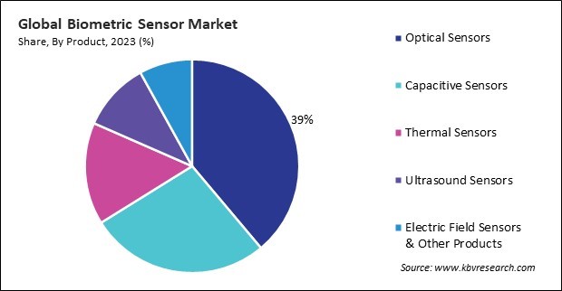 Biometric Sensor Market Share and Industry Analysis Report 2023