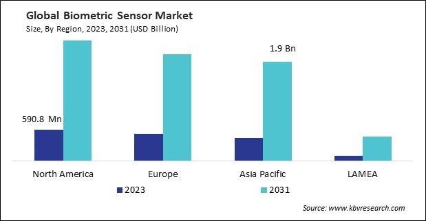 North America Biometric Sensor Market Size - By Region