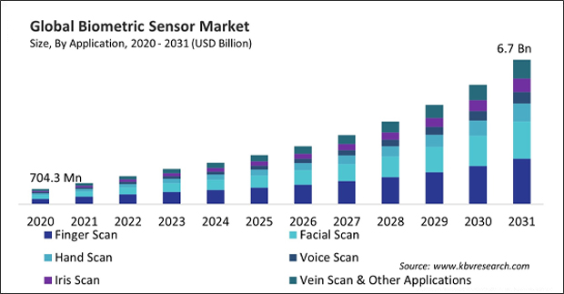 Biometric Sensor Market Size - Global Opportunities and Trends Analysis Report 2020-2031