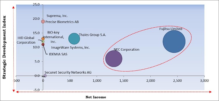 Biometric Technology Market - Competitive Landscape and Trends by Forecast 2027