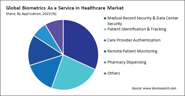 Biometrics As a Service in Healthcare Market Share and Industry Analysis Report 2023