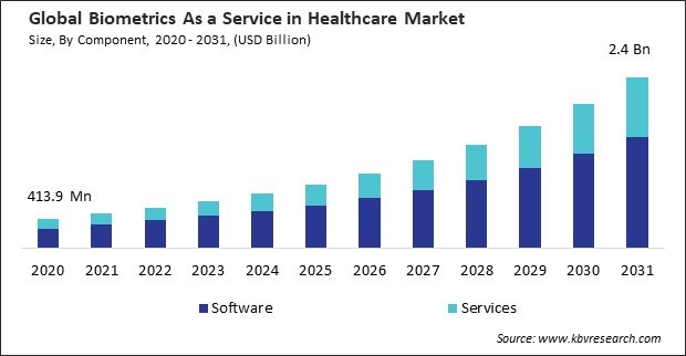 Biometrics As a Service in Healthcare Market Size - Global Opportunities and Trends Analysis Report 2020-2031