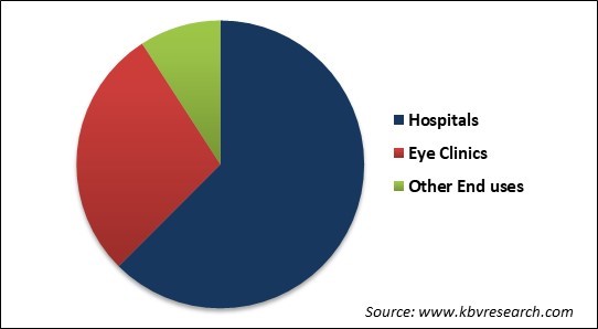 Bionic Eye Market Share