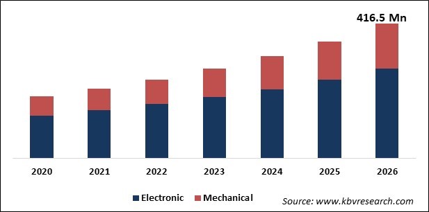 Bionic Eye Market Size