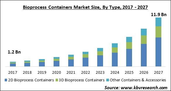 Bioprocess Containers Market Size - Global Opportunities and Trends Analysis Report 2017-2027