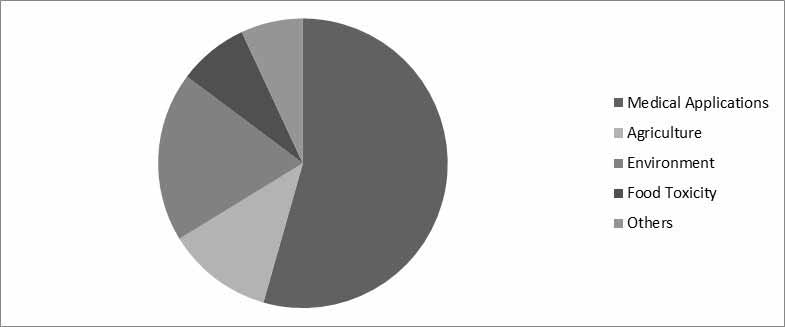 Global Biosensors Market Share